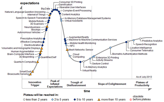 Gartner Hype Cycle