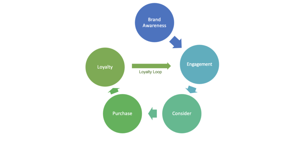 The marketing flywheel – an alternative to the marketing funnel